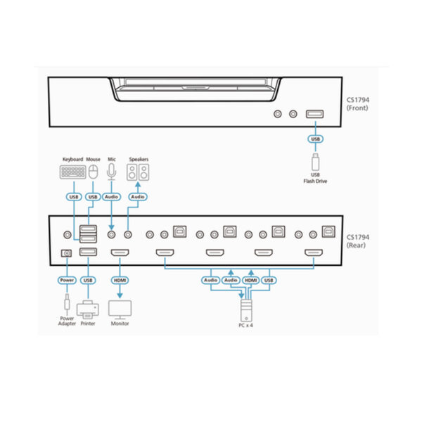 ATEN 宏正 4埠USB HDMI/音訊 KVMP™多電腦切換器(CS1794)：圖片 4