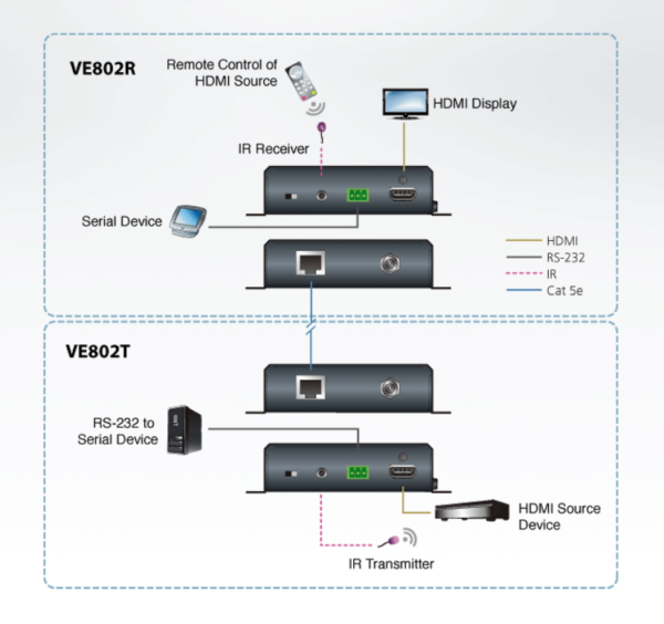 ATEN 宏正 HDBaseT-Lite視訊延長器附POH ( VE802 )：圖片 4