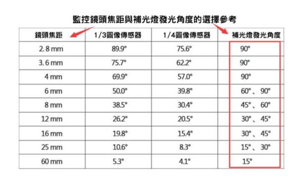 12V 8顆燈夜視輔助燈 (白光燈 / 紅外線 兩種皆有)：圖片 5